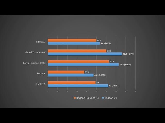 AMD Radeon VII vs. Radeon RX Vega 64 Gaming Benchmark Test Results (25 Games) (AMD)