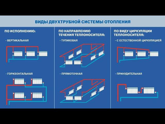 Виды систем отопления. Как разобраться и выбрать с легкостью.