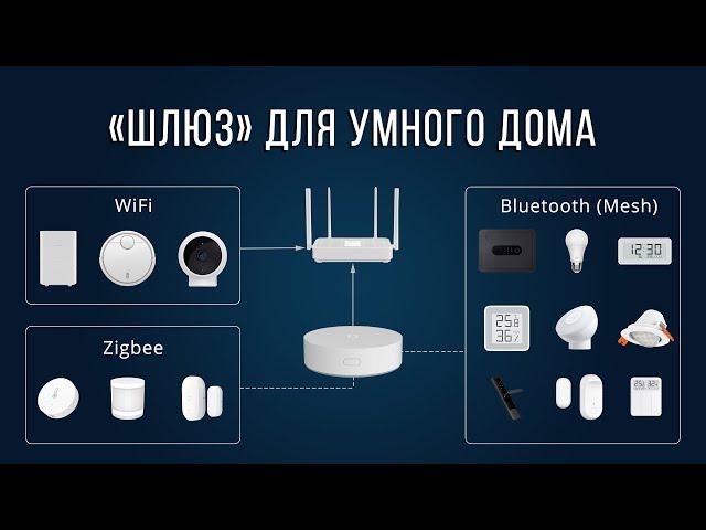 Xiaomi smart home gateway: how it works and which one to choose?