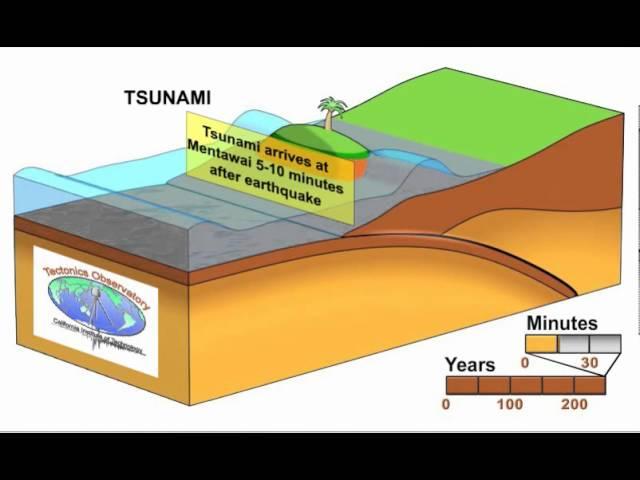 Earthquakes and tsunamis in Sumatra