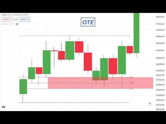 OTE "Оптимальная Зона Открытия Позиций"  #трейдинг #смартмани #криптовалюта