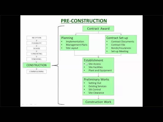 CP2 1   Pre construction Process