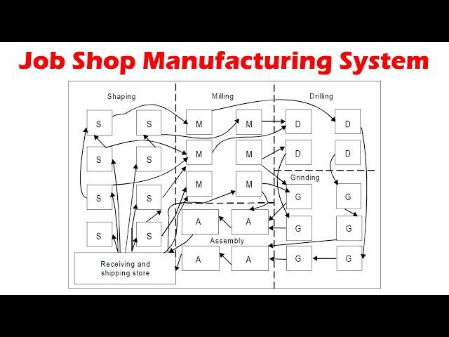 Job Shop Manufacturing System - Explained.