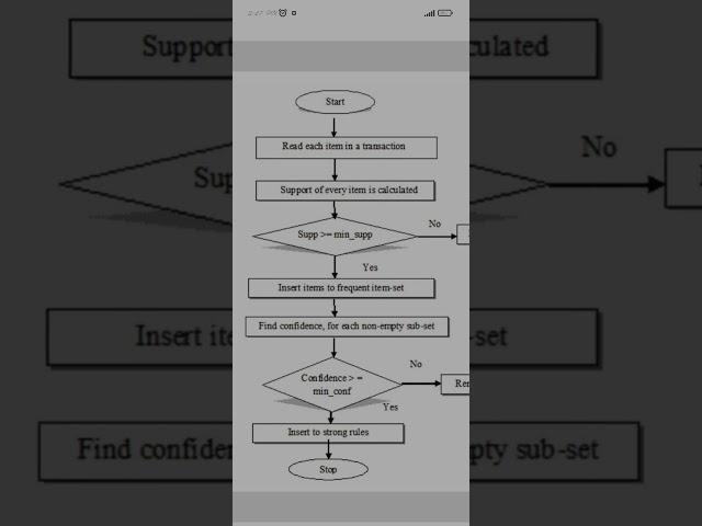 Apriori Algorithm | Apriori Flowchart | data analytics| computer science engineering Apriori