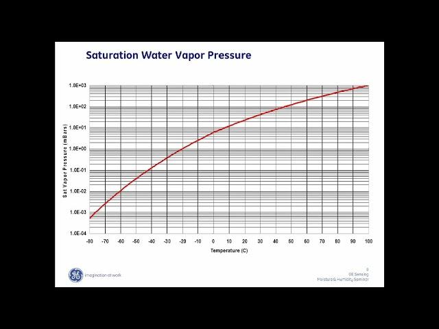 Moisture Measurement - Part 1, a Lesman Webinar