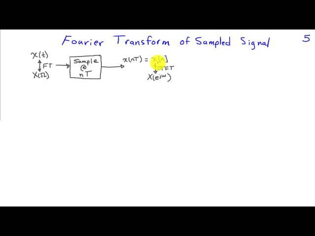 Aliasing and the Sampling Theorem Simplified