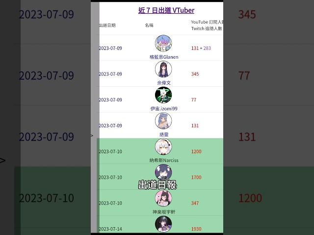#出道日報 2023年07月09日 台v 港V 馬V 中文v vtype
