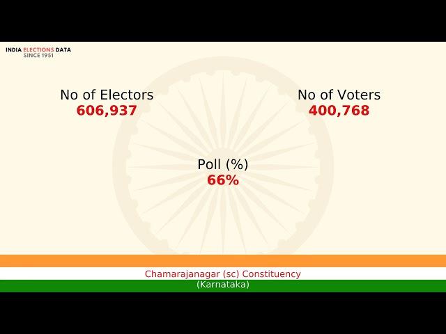 Chamarajanagar (sc) Constituency Karnataka loksabha Election Result 1977 B. Rachaiah INC