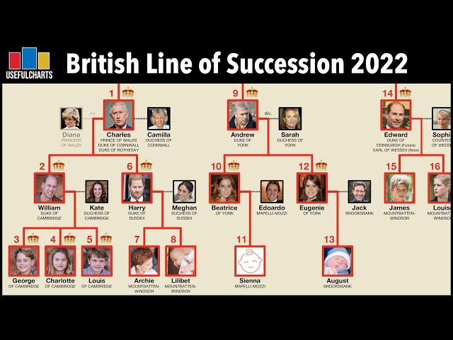 Line of Succession to the British Throne 2022