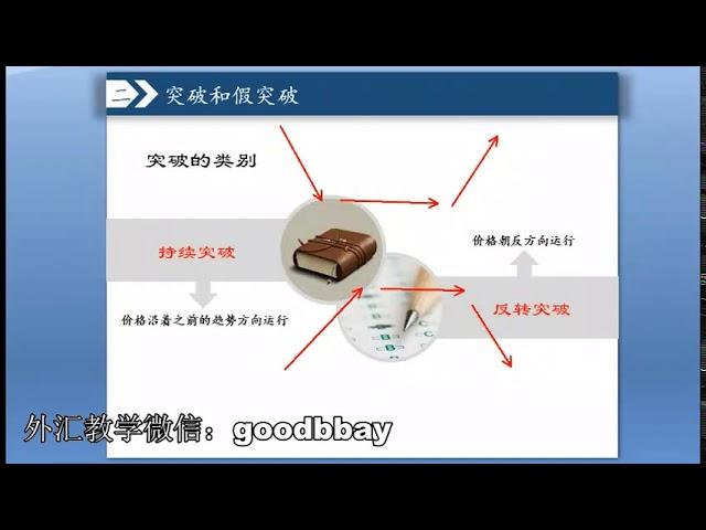 外汇基础教学支撑阻力与突破假突破