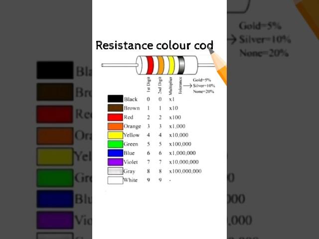 Resistor Colour Code Calculation || read resistor color code basic electronics #shorts #shortsvideo