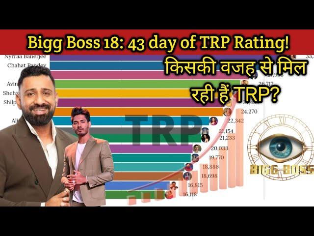 Bigg Boss 18 Live  43 day of TRP Rating! Who will be the winner  ? #biggboss18