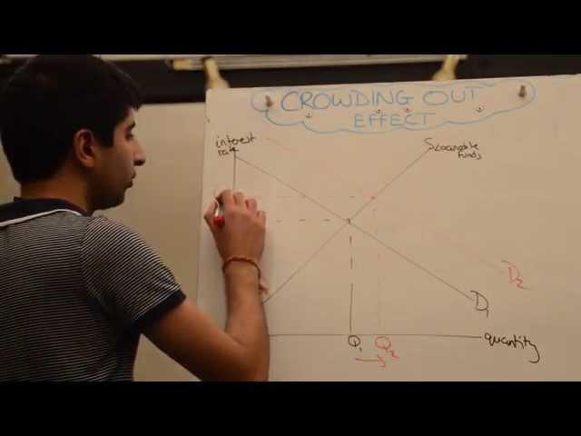 Crowding Out Effect (Fiscal Policy Evaluation)