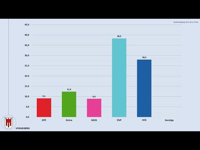 Landtagswahl Vorarlberg 2024: das Ergebnis im Überblick (SPÖ | ÖVP | FPÖ | Wallner | Bitschi)