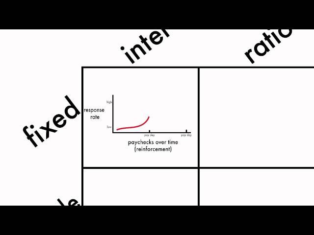 Learning: Schedules of Reinforcement