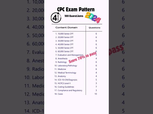 CPC Exam Pattern 2024. Crucial for CPC Exam Preparation. #medicalcoding #cpc