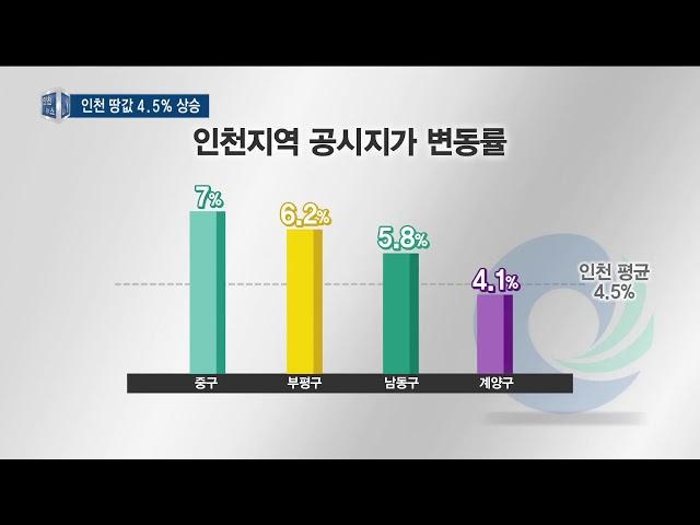 인천시 공시지가 4.5% 상승, 전체 가격 300조 원 돌파 - 티브로드 인천방송