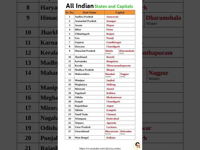 States and Capitals of India | List of all Indian States and capital #states #capitals #India #gk