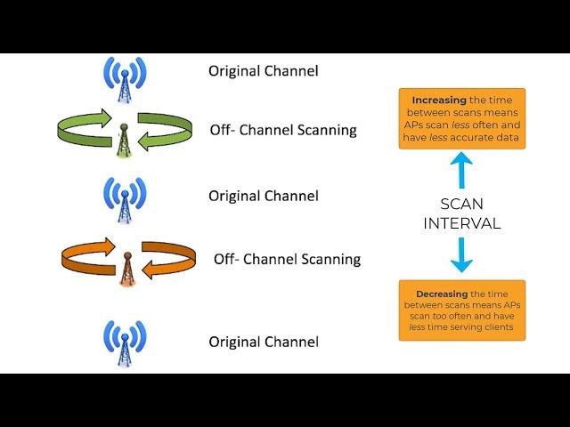 RUCKUS Optimizing WiFi Coverage - Background Scanning