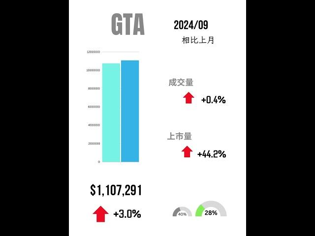 奥克维尔2024九月房地产动态