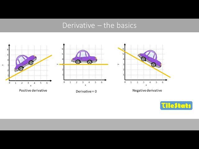 Understanding derivatives - the basics