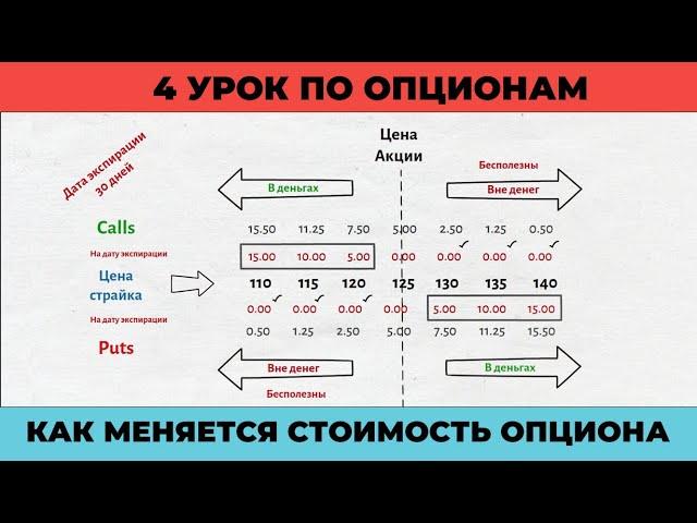 4 Урок по опционам | Как меняется стоимость опциона