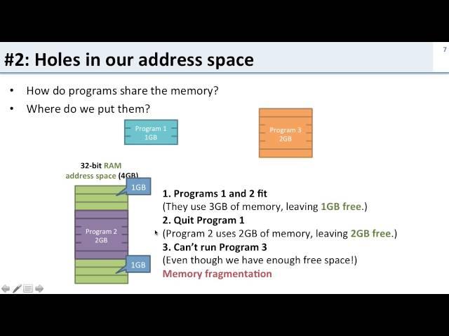 Virtual Memory: 2 Three problems with Memory