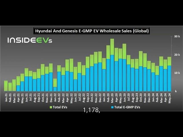 Hyundai Motors Global EV Wholesale Sales Decline Continued In May 2024