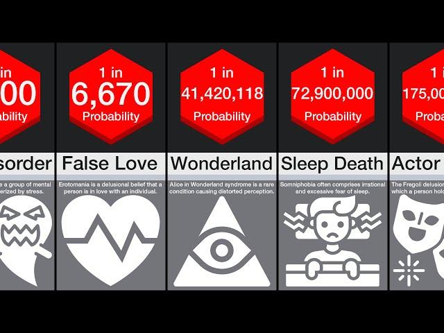 Probability Comparison: Rarest Mental Disorders