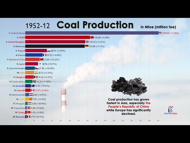 Top 20 Country by Coal Production in 120 Years (1900-2020)