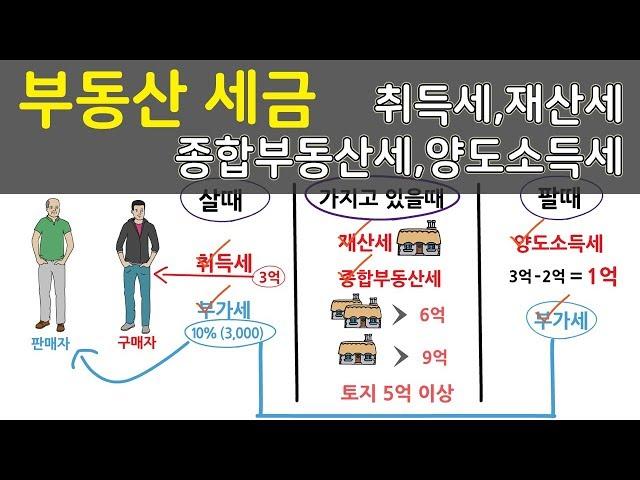 부동산세금 취득세,재산세,종합부동산세,양도소득세 한번에 이해하기