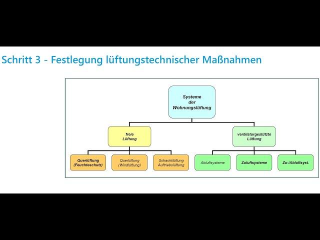 PHKO-1 D3-Lüftungskonzept, Teil 2