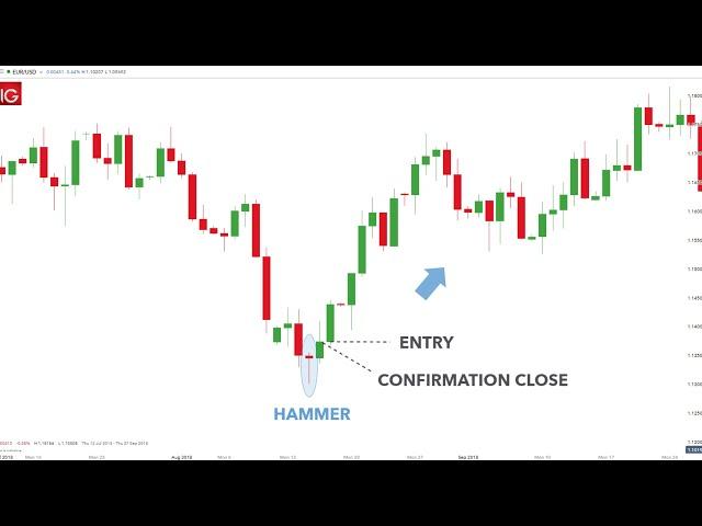 Hustle Trading Fx -  Best Entry Strategies