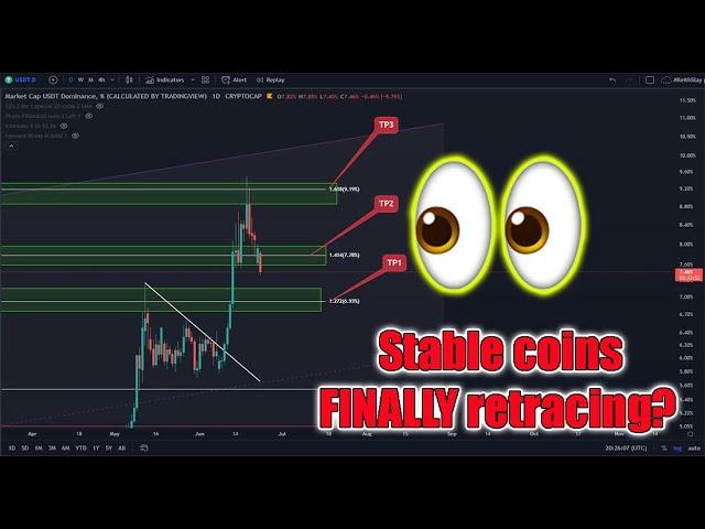 Finally, some relief in the form of USDC and USDT retracing some?
