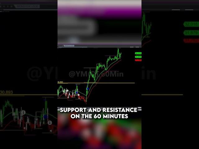 Support And Resistance Trading Strategy | Monster Trading Systems | #shorts #short