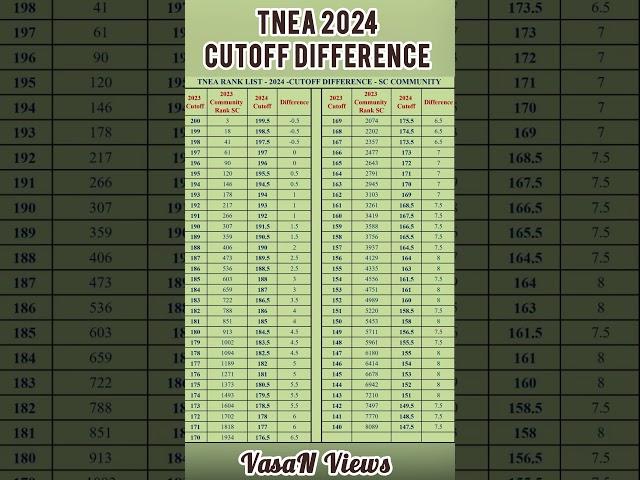 TNEA 2024 Cutoff Difference Based on Community Rank | SC Community