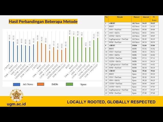 Pengaruh Fine-tuning BERT Klasifikasi Teks, Pendadaran (Tesis) MTI UGM | Gusti Muhammad Riduan