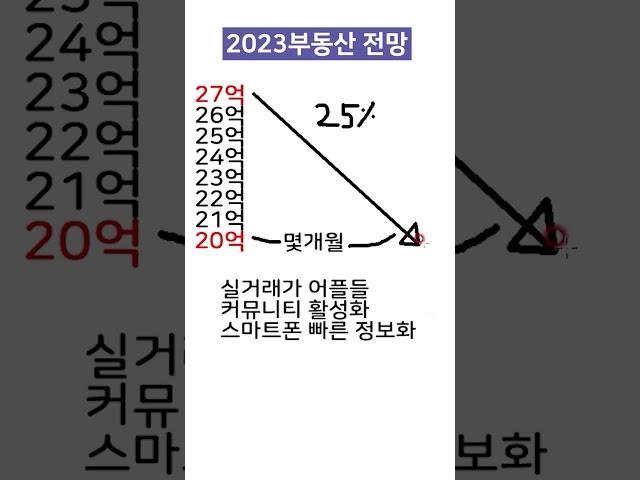 2023부동산전망 댓글에 여러분 생각을 남겨주세요