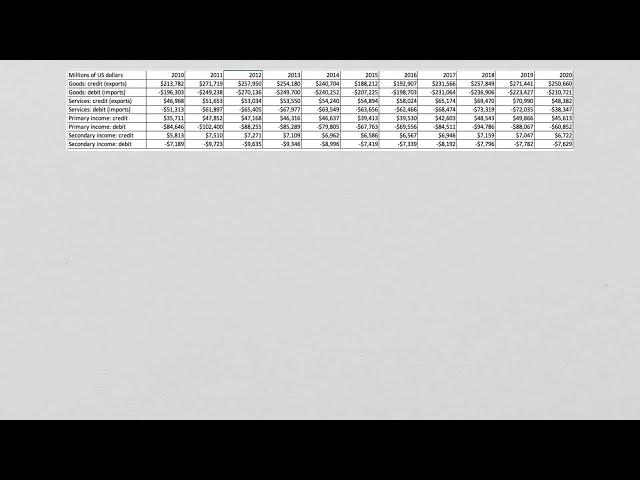 Reading a Balance of Payments Table - Surplus or Deficit?
