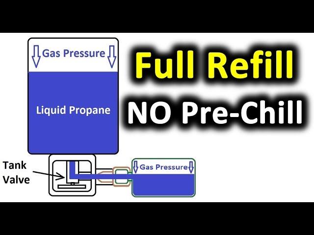 NO Pre-Chilling! Refill a 1lb Propane Bottle - Coleman - Leaky relief valve? Read pinned comment.