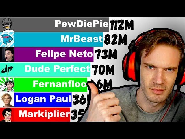 Top 10 Most Subscribed YouTube Creators (+Future) [2006-2022]