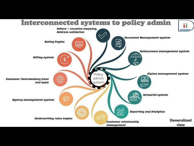 P&C insurance software - Interconnected systems to policy administration