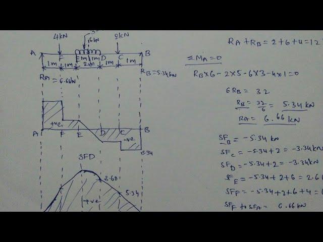SFD and BMD for Simply Supported beam (udl and point load)