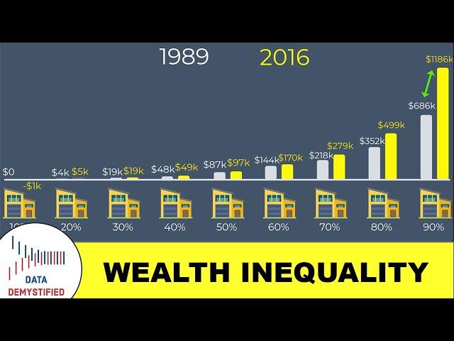 The Data Behind Wealth Inequality in America | Average vs. Median Wealth