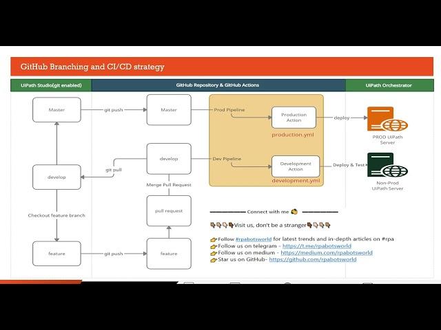 Ultimate CI/CD pipelines using UiPath GitHub Actions and PowerShell | Part 1