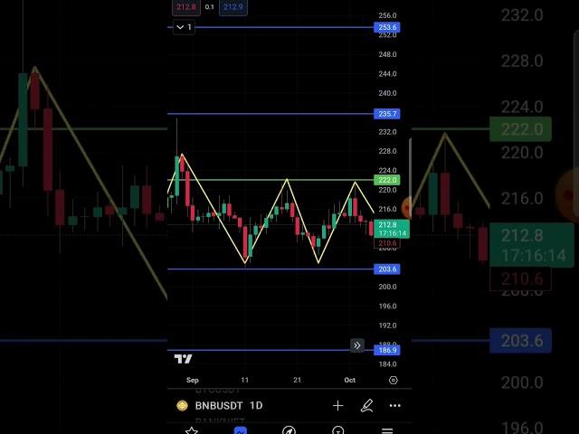 BNB CRYPTOCURRENCY price prediction #btcoin #crypto