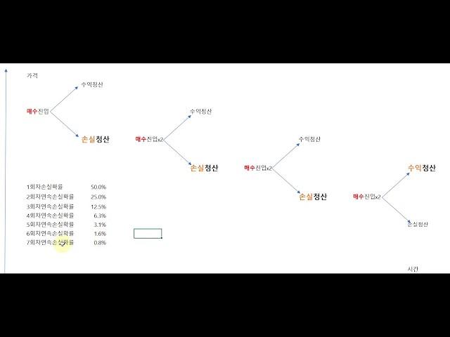 기본단타매매에 마틴게일을 더한 매매전략입니다. 이론상 무조건 수익이 나는 매매구조이지만, 치명적인 단점이 있습니다.