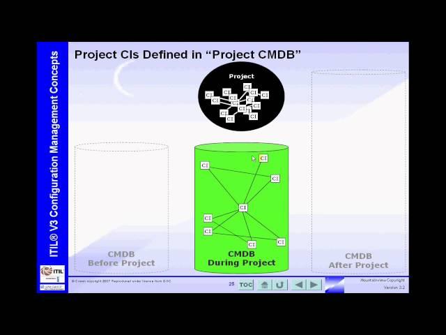 Mountainview ITIL V3 CMBD and Project Management