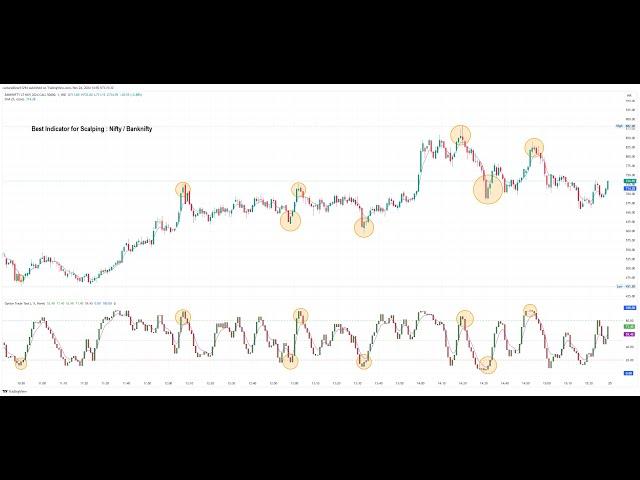 Option Scalping using option Trade, Option Trading Tool  with 5ema