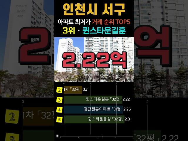 인천 서구에서 가장 싼  30평형 아파트 5곳입니다. 인천시 8월 최근 거래중 최저가 순위 TOP5. #최저가 #영끌 #급매 #인천서구아파트 #1층제외 #직거래제외